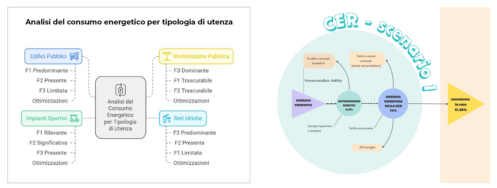 Studio di Fattibilità CER - grafici di studio