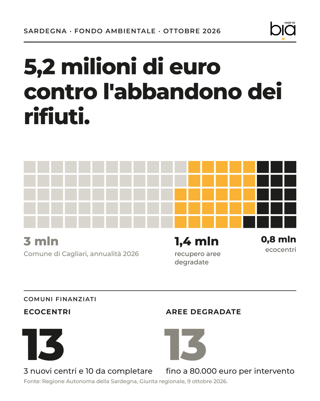 ecocentri e aree degradate in Sardegna